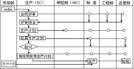 PC、MC與其他部門關(guān)系