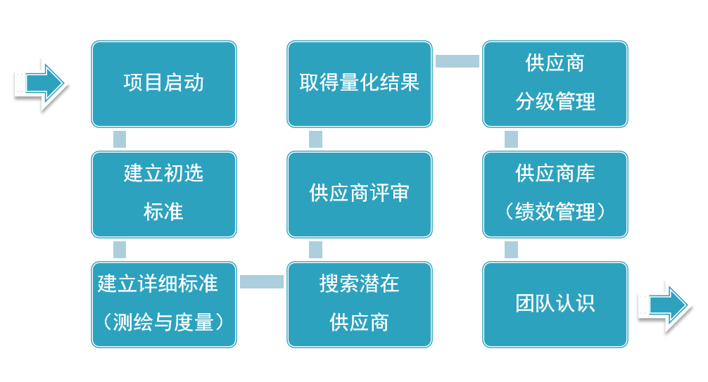 新供應商的評核和開發(fā)流程