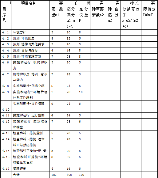 華為的供應(yīng)商環(huán)境體系考核