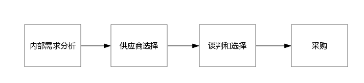 采購環(huán)節(jié)被縮短到極致