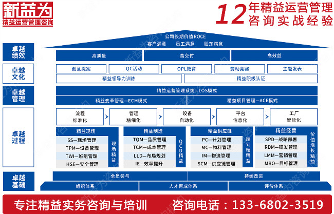 精益生產培訓