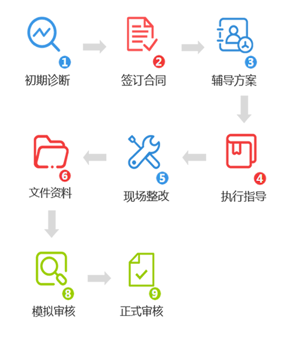 6S現(xiàn)場驗廠咨詢